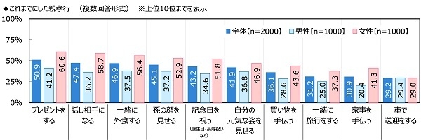 これまでにした親孝行