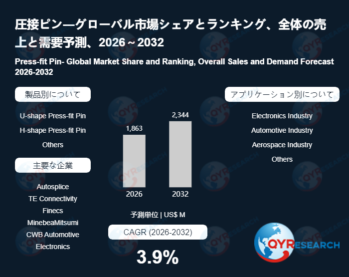 圧接ピンの市場規模、2032年に2344百万米ドルに達する見込み