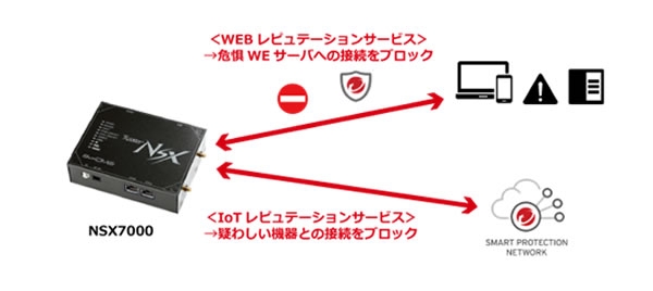 IoT レピュテーション/Web レピュテーション