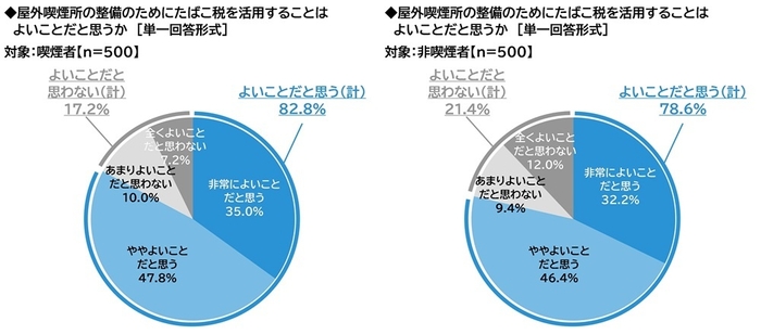 屋外喫煙所の整備のためにたばこ税を活用することはよいことだと思うか