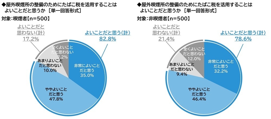 屋外喫煙所の整備のためにたばこ税を活用することはよいことだと思うか