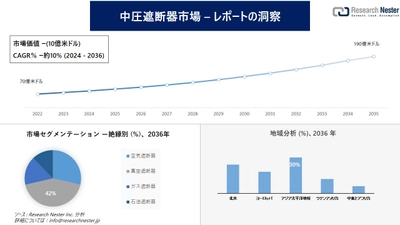 中圧遮断器市場調査の発展、傾向、需要、成長分析および予測2024―2036年