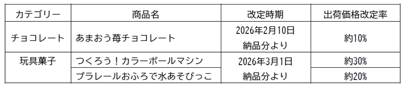 一部製品の出荷価格改定について