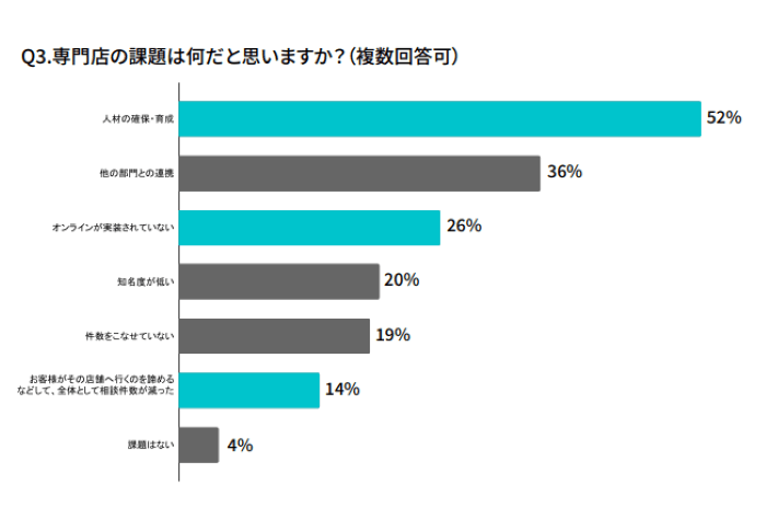 銀行員の調査結果Q3