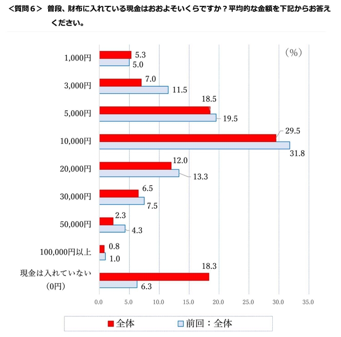 質問6