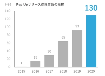 JMDCが企画・開発している PHRサービス「Pep Up」のユーザーID発行数が300万人を突破