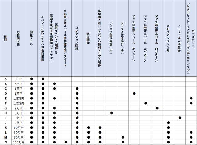 ▲コースによって様々な特典をご用意しています