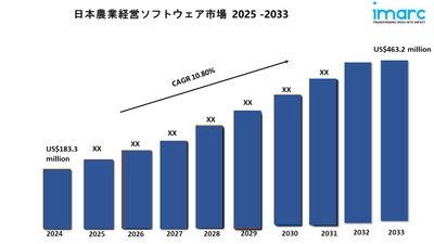 日本農業経営ソフトウェア市場規模、成長、予測2025-2033