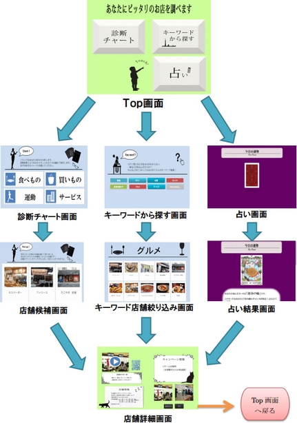 電子看板（デジタルサイネージ）の画面遷移イメージ