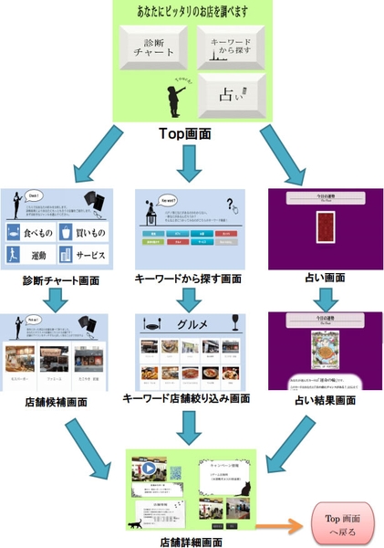 電子看板(デジタルサイネージ)の画面遷移イメージ