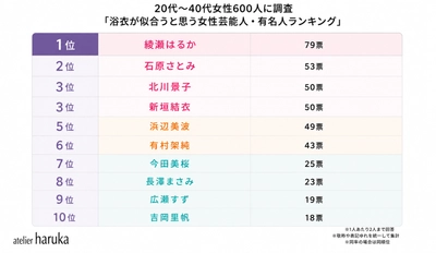 「浴衣が似合う芸能人」ランキングを 20代～40代女性600人にアンケート実施！ 女性1位は綾瀬はるか、男性1位は横浜流星