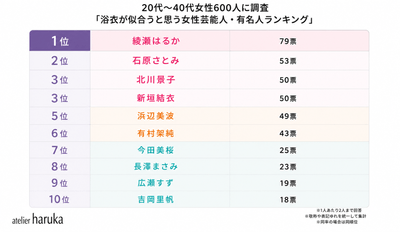 【女性部門】浴衣が似合うと思う芸能人・有名人