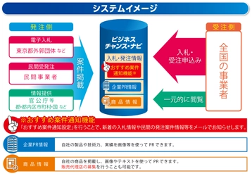 官民の入札・調達情報を一元的に集約した 受発注マッチングサイト「ビジネスチャンス・ナビ」　 9月6日から東京都の政策連携団体が新たに電子入札の利用を開始！