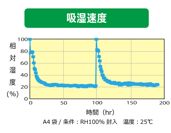 ドライキープフィルム ストロング　吸湿速度データ