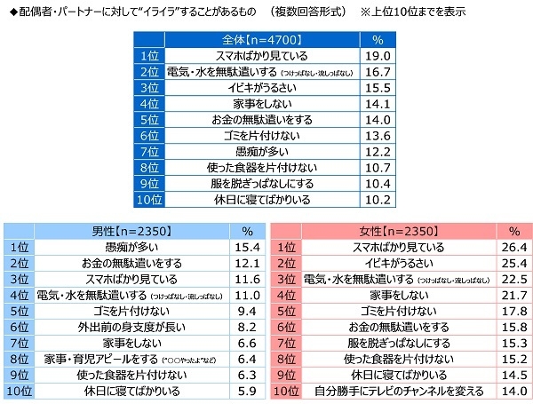 配偶者・パートナーに対して“イライラ”することがあるもの