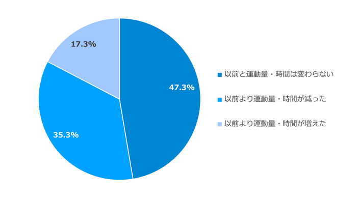 グラフ(3)男性