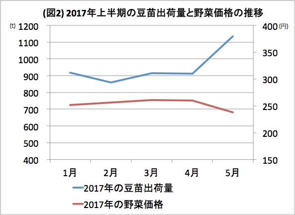 2017年豆苗出荷量