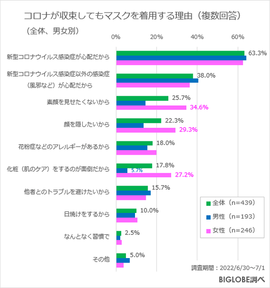 マスクをする理由(男女別)