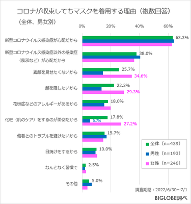 マスクをする理由(男女別)