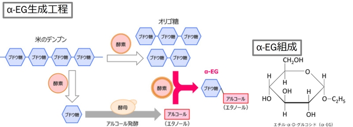 α-EGの生成工程と組成（参考：https://www.ozeki.co.jp/food_bio/products/alphaeg.html）