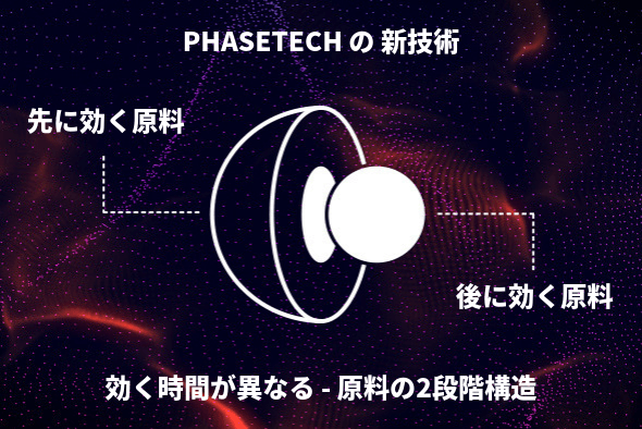 フェーズテック(TM)の新技術