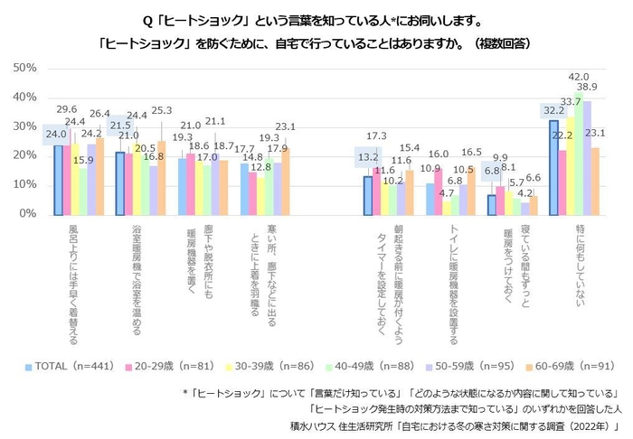積水ハウス 住生活研究所「自宅における冬の寒さ対策に関する調査(2022年)」