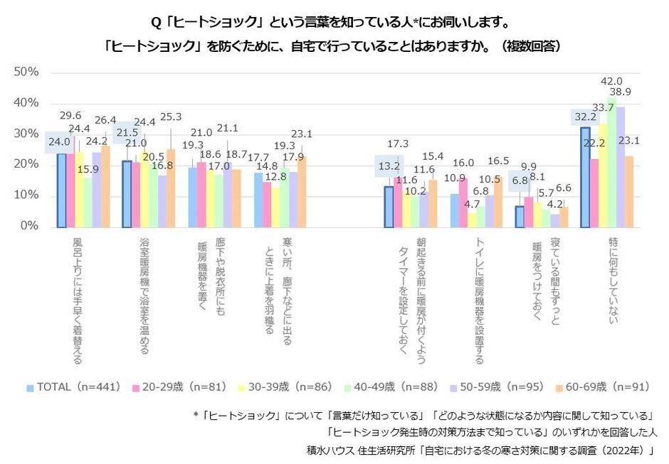 積水ハウス 住生活研究所「自宅における冬の寒さ対策に関する調査(2022年)」