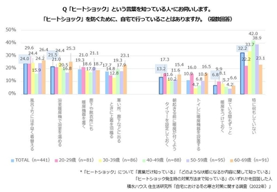 積水ハウス 住生活研究所「自宅における冬の寒さ対策に関する調査(2022年)」
