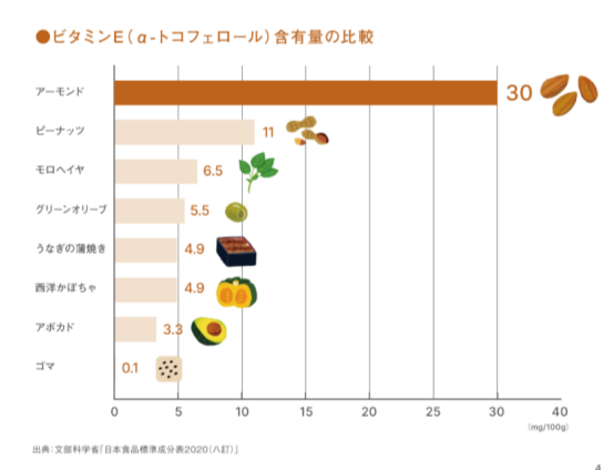 ビタミンE(α-トコフェロール)含有量の比較