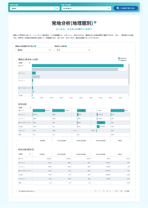 発地分析(地理圏別)(分析条件:恩納村/2025年2月の推移)