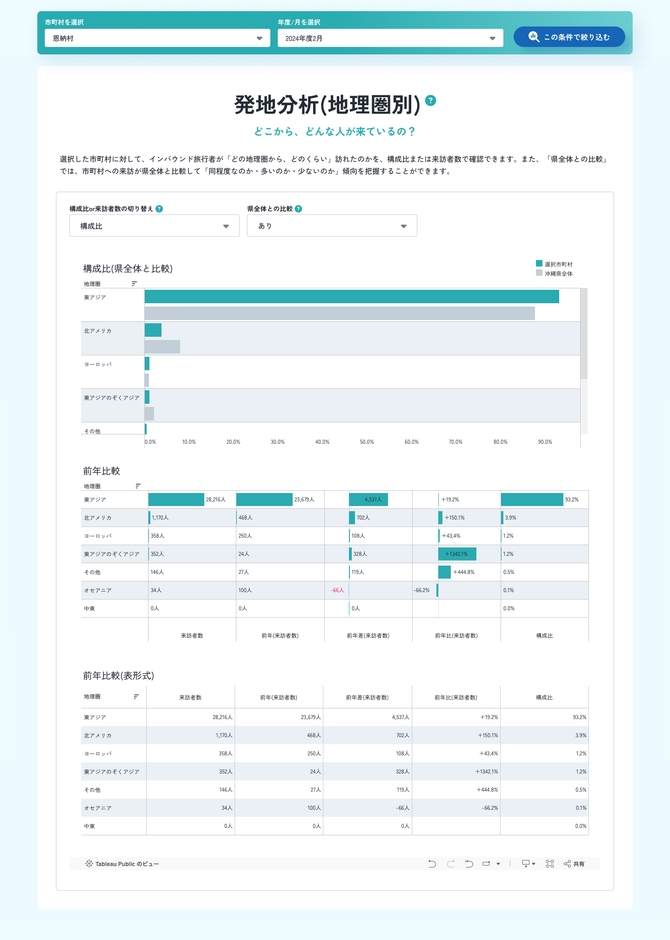 発地分析(地理圏別)(分析条件:恩納村/2025年2月の推移)
