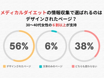 【調査結果】メディカルダイエットの情報収集で選ばれるのは“デザインされたページ”？30～40代女性の6割以上が支持