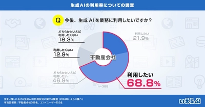 生成AIを使いたい不動産会社は約7割に、使いこなす会社は倍増も課題浮き彫りに！｜生成AIの利用率についての調査　いえらぶ調べ