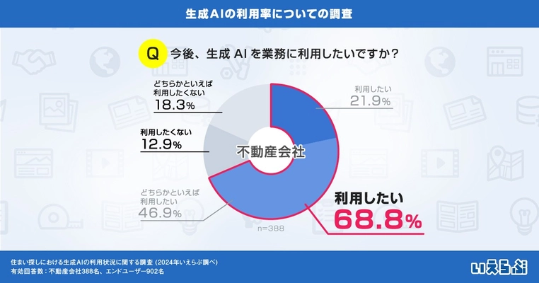 生成AIを使いたい不動産会社は約7割に、使いこなす会社は倍増も課題浮き彫りに！｜生成AIの利用率についての調査　いえらぶ調べ