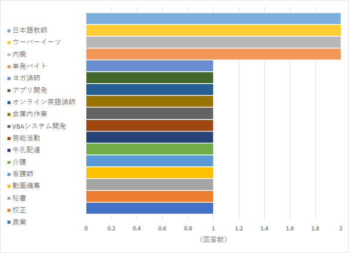 【図7】どんな副業に取り組んでみたいですか？ 具体的な名前を教えてください。