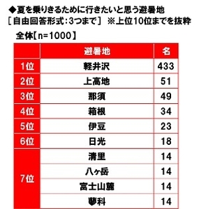 夏を乗りきるために行きたいと思う避暑地