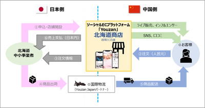 ソーシャルECサービス「Youzan」に、 北海道企業の中国向け越境ECサイト 「北海道商店」が9月1日にオープン