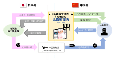 ◇北海道商店　イメージ図
