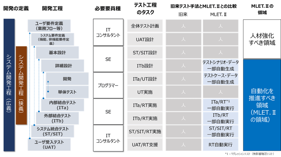 開発工程における自動化を促進すべきテスト工程のタスク