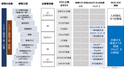 アミフィアブルは、テスト自動化アプリ“MLET.II”の 市場展開の加速化に向け、シンプレクス、INTLOOPと業務提携及び 両社を引き受け先とする総額4億円の資金調達を実施