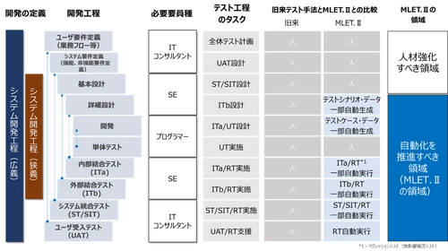 アミフィアブルは、テスト自動化アプリ“MLET.II”の 市場展開の加速化に向け、シンプレクス、INTLOOPと業務提携及び 両社を引き受け先とする総額4億円の資金調達を実施