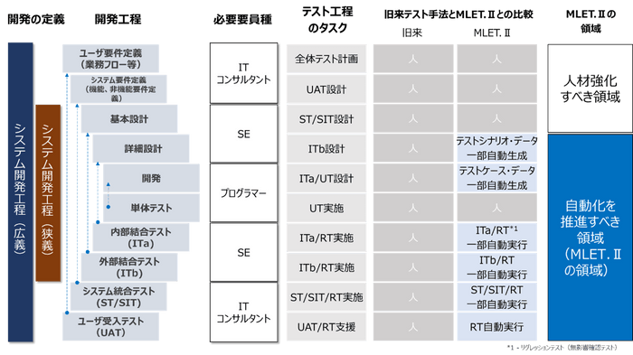 開発工程における自動化を促進すべきテスト工程のタスク