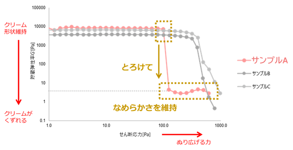 研究③　スキンケアメソッド3要素に適した「テクスチャー」