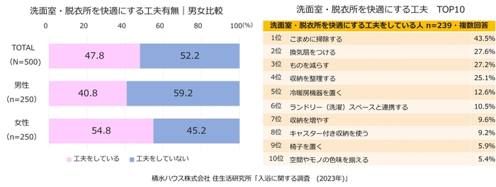 積水ハウス株式会社 住生活研究所「入浴に関する調査（2023年）」