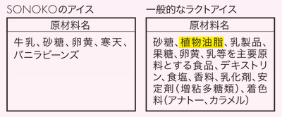 SONOKOアイスの原材料