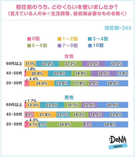 【図2】＜覚えている人のみ＞初任給のうち、どのくらいを使いましたか？