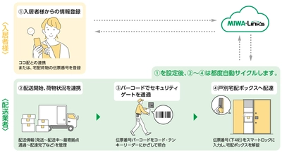 送り状番号が通行キーになる！新しい戸別宅配システム『ココ配』 　～再配達を減らすことでGXに寄与～