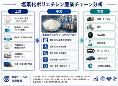 図.   塩素化ポリエチレンの産業チェーン