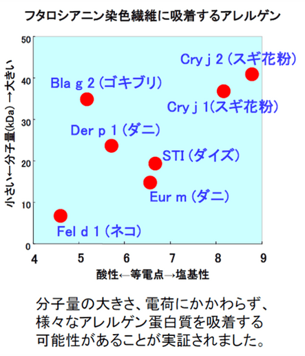 吸着可能なアレルゲン