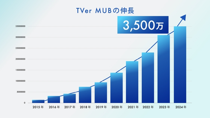 TVer MUBの伸長:3,500万